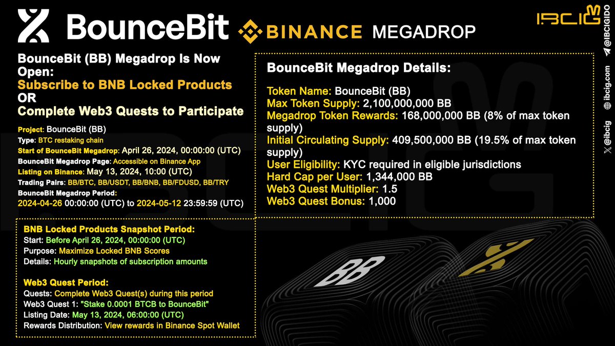 Guess what? $BB from @bounce_bit is coming to Binance ! They’re the first Bitcoin re-staking & CeDeFi protocol project to be featured on Binance Megadrop, which is like an upgraded version of Binance Launchpool with some awesome airdrop features. Just a heads-up, you’ll be…