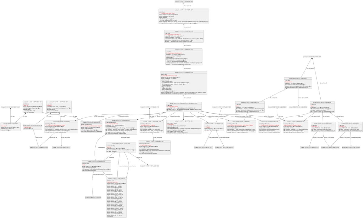 #eclass as #RDF. This is important for anyone in #Industry40 #engineering #PLM #KGA #IDO #AAS. Diagram made with #rdfpuml
github.com/admin-shell-io… linkedin.com/feed/update/ur…