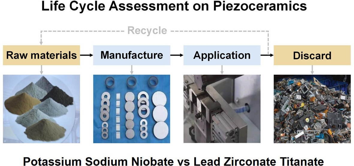 New #research #article Life cycle assessment of lead-free potassium sodium niobate versus lead zirconate titanate: Energy and environmental impacts doi.org/10.1002/eom2.1… @WileyGlobal @wileyinresearch @Wiley_Chemistry @WileySTEM
