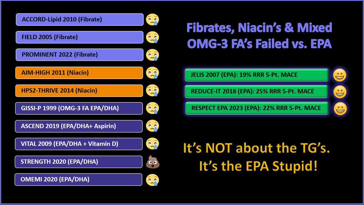 Can we finally “stick-a-fork” in the notion that Fibrates, Niacin’s & Mixed OMG-3 FA’s have any clinical CVD benefit? 

A recent FDA Citizen Petition by HealthyWomen (regulations.gov/document/FDA-2…) calls for the FDA to FINALLY revise labeling fenofibrate drugs. It’s the EPA Stupid!