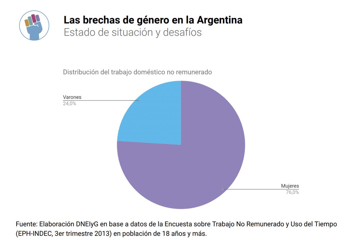 dalesmm's tweet photo. En nuestro país, las mujeres realizan el 75% de las tareas de cuidados. Por eso tienen tasas más bajas de actividad, formalidad, menores salarios y mayores niveles de desocupación. 

Trabajan el doble, pero su trabajo no cuenta. Y pocas veces pueden aportar #LeyBases https://t.co/CxY9In4daM
