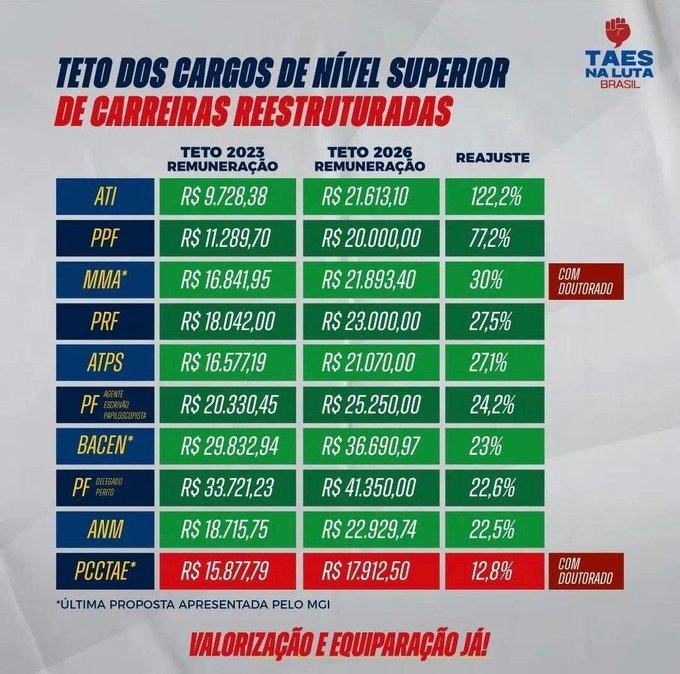 jneto8's tweet photo. #LulaRecebaOsTAE Chega de ser a careira mais desvalorizada do serviço público! A educação merece respeito!
@Haddad_Fernando @LulaOficial @CamiloSantanaCE https://t.co/QhAjbvfpD2