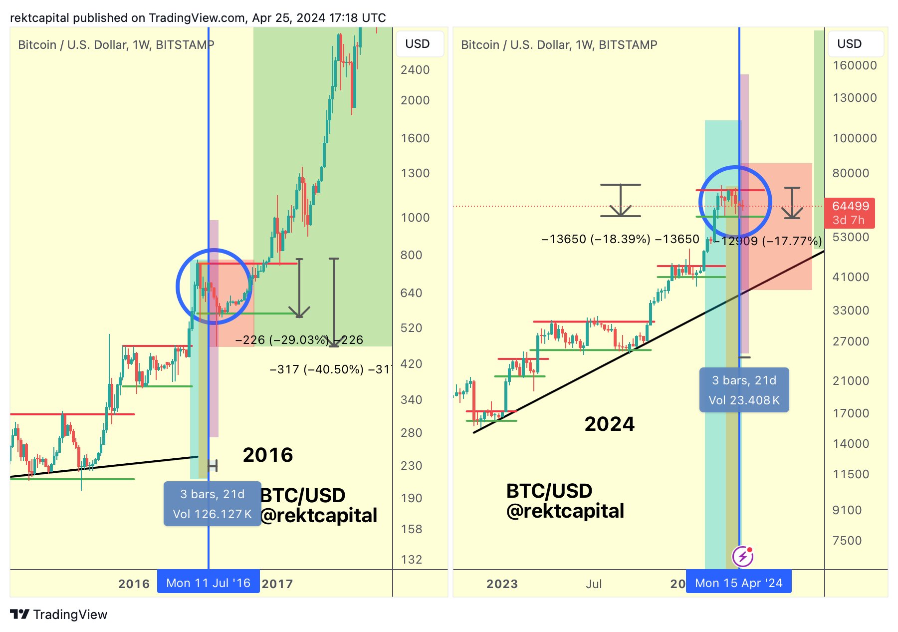 加密货币分析师深入研究比特币 (BTC) 减半的三个阶段插图1