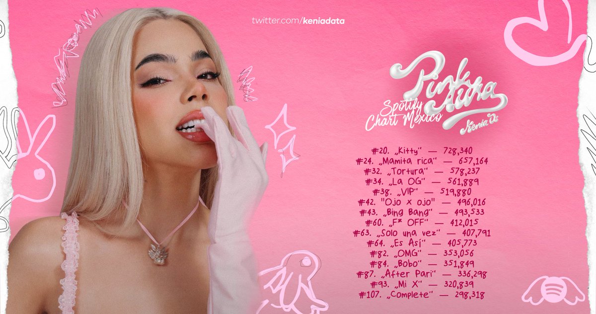 keniadata's tweet photo. .@KeniaOS ahora cuenta con 17 canciones charteando simultáneamente en el Top 200 de Spotify México, por primera vez en su carrera. 

+ Todos los tracks de “Pink Aura” han debutado en el Top 200 de Spotify México, recibiendo 6.9M de streams. https://t.co/Pr95BKocxw