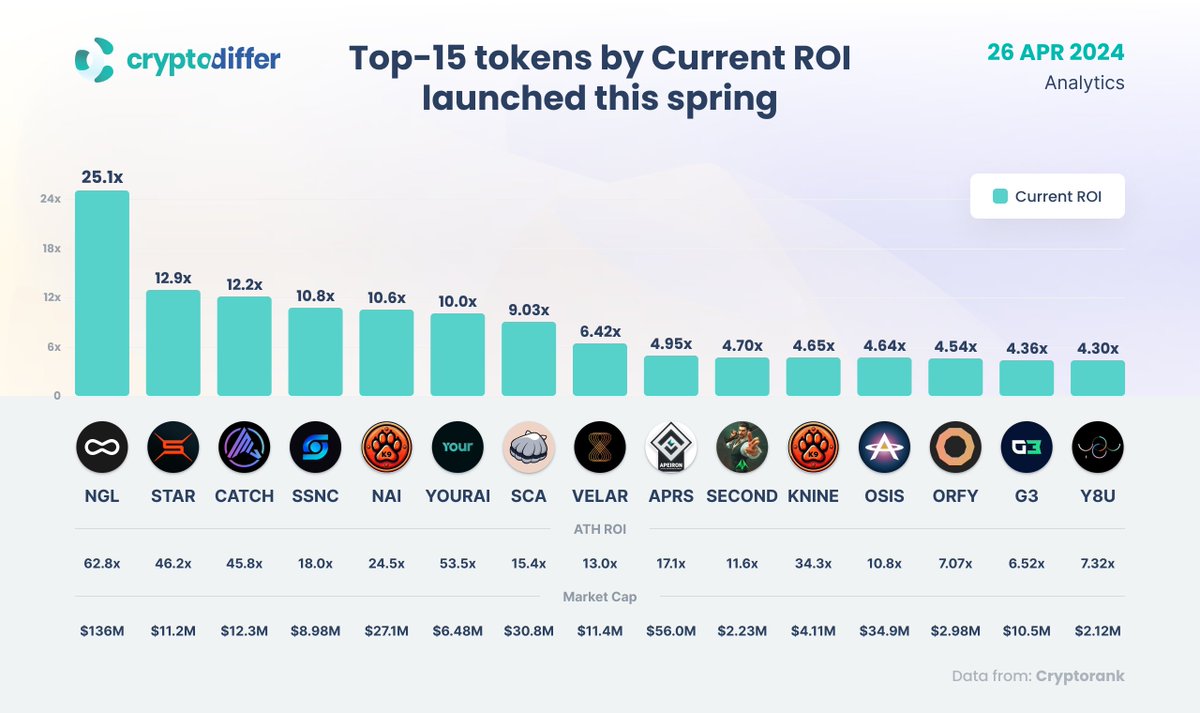 Top-15 tokens by Current ROI launched this spring $NGL $STAR $CATCH $SSNC $NAI $YOURAI $SCA $VELAR $APRS $SECOND $KNINE $OSIS $ORFY #G3 #Y8U