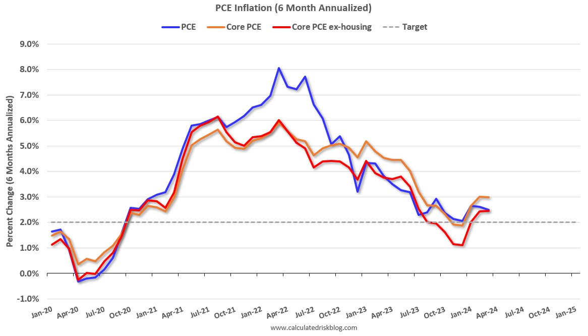 PCE Measure of Shelter Slows Slightly to 5.8% YoY in March calculatedriskblog.com/2024/04/pce-me…