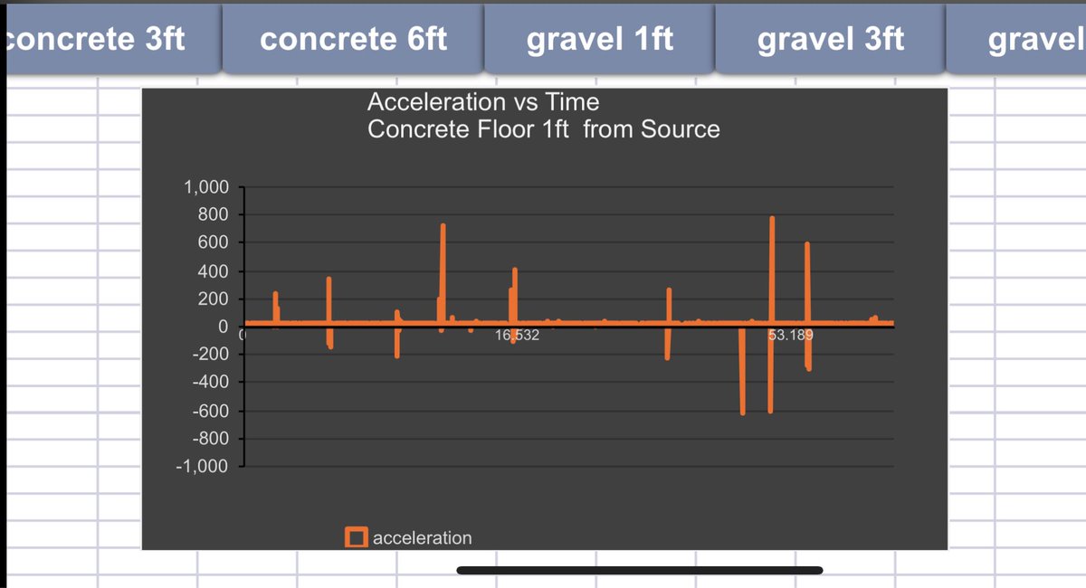 geomarster's tweet image. Interesting find for the kids! The floor mat attenuate the signal but takes out noise from the surrounding. In the other hand concrete you sense larger accelerations but more noise! #Microbit #accelerometer #SeismicWaves @microbit_edu