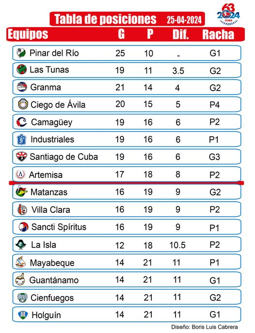 ⚾🇨🇺 Así marcha la tabla de posiciones de la LXIII Serie Nacional de Béisbol. 💪Los Vegueros de Pinar del Río continúan en la cima .👏 #CubaEsDeporte 📸: Boris Luis Sport