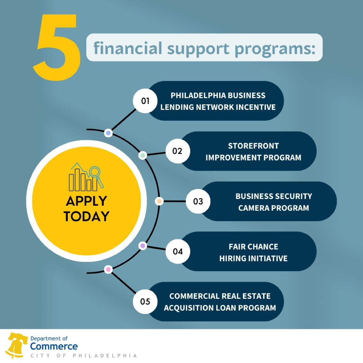 Did you know? 📣 Many resources are available for businesses to start, stay and grow in Philadelphia. Check out some of our financial support programs: bit.ly/3XxhipF