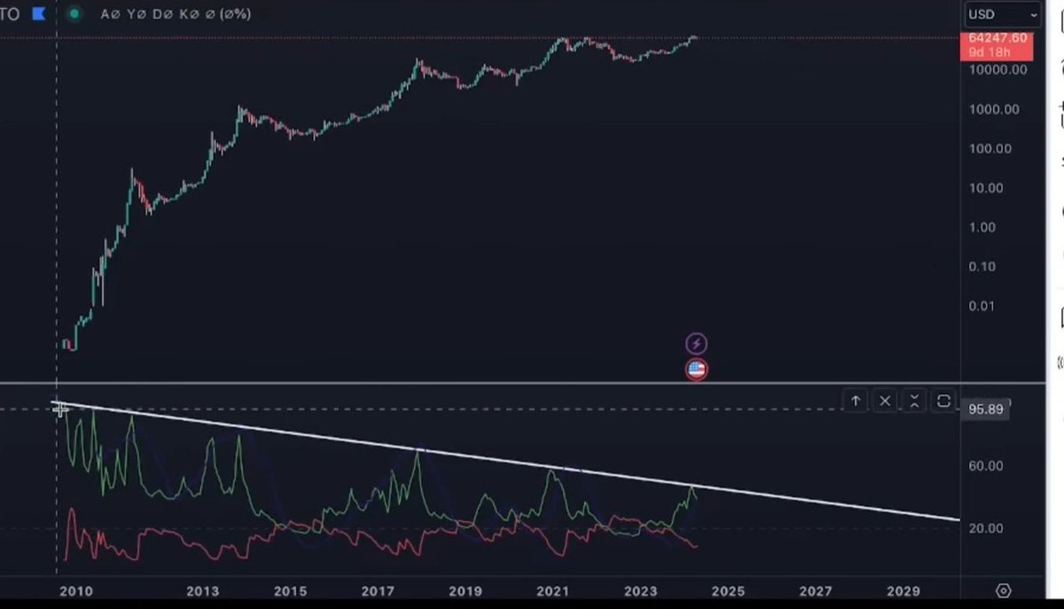 @marketcap22 @Onur_Crypto Btc 3 haftalıkta ne görüyorsun 😂