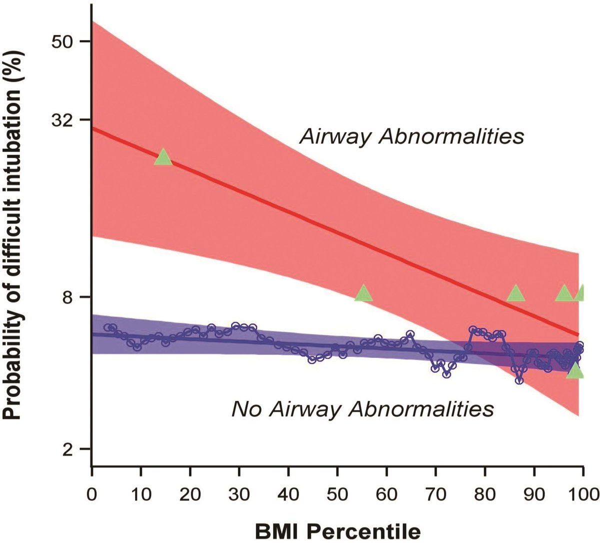 In this retrospective analysis including nearly 9400 pediatric patients having noncardiac surgery, there was no association between age- and sex-specific body mass index (BMI) and difficult intubation, defined as >1 intubation attempt. buff.ly/44aLrQ0