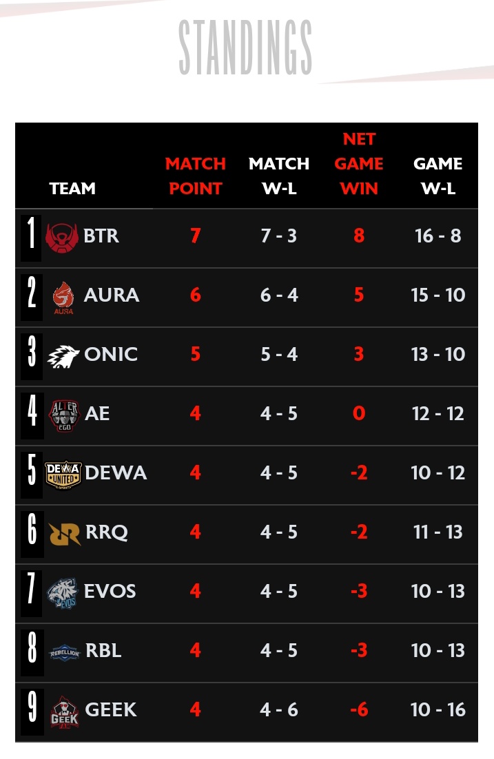 Klasemen hari ini

Widih naik rrq dan epos balik ke 7 🤣🤣

Seru abis season ini