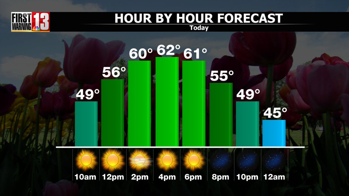 Sunshine, light winds and highs in the lower 60s...If you liked yesterday's weather you'll love today's!