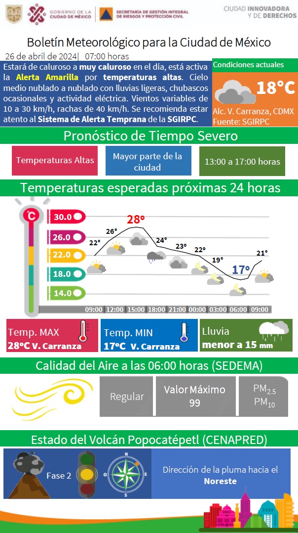 ¡Feliz viernes! Hoy tendremos ambiente muy caluroso con cielo medio nublado a nublado en la Ciudad de México. Se prevén lluvias ligeras, chubascos ocasionales y actividad eléctrica. Toma tus precauciones y mantente informado. #LaPrevenciónEsNuestraFuerza