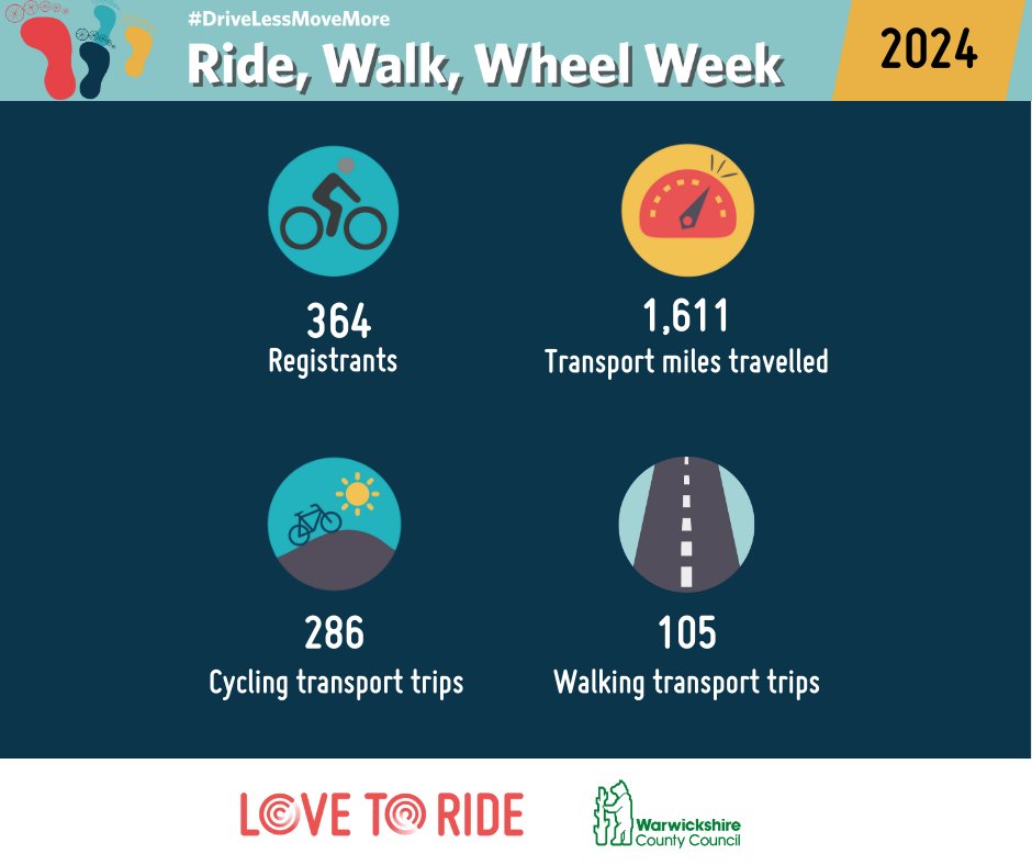 Huge thanks to everyone who came together at the end of March to remove over 1,600 miles worth of vehicle emissions during @LovetoRide_'s Ride, Walk, Wheel Week 2024. @WCCSafe_Active More details 👇