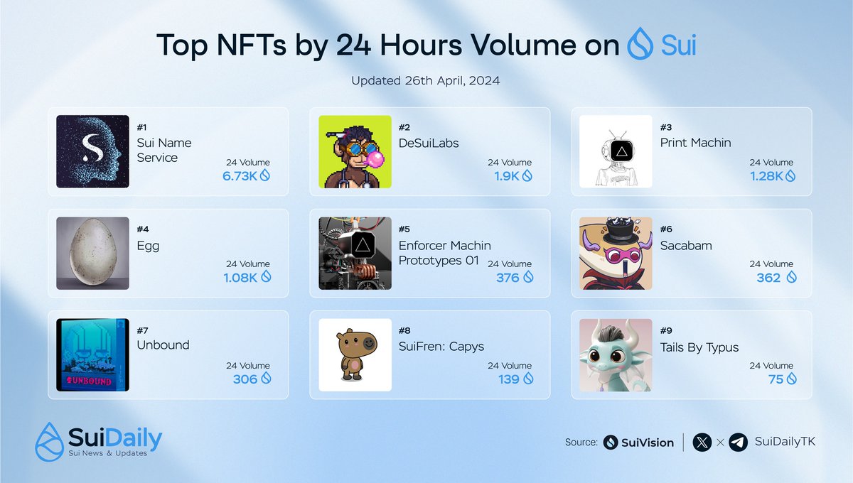 ☀️Top NFTs by 24 Hours Volume on Sui 🥇 @SuiNSdapp 🥈 @FuddiesNFT 🥉 @_StudioMirai @AftermathFi @_StudioMirai @sacabamfun @Zzvonarka @Mysten_Labs @TypusFinance @blockvisionhq #SUI #SuiNetwork