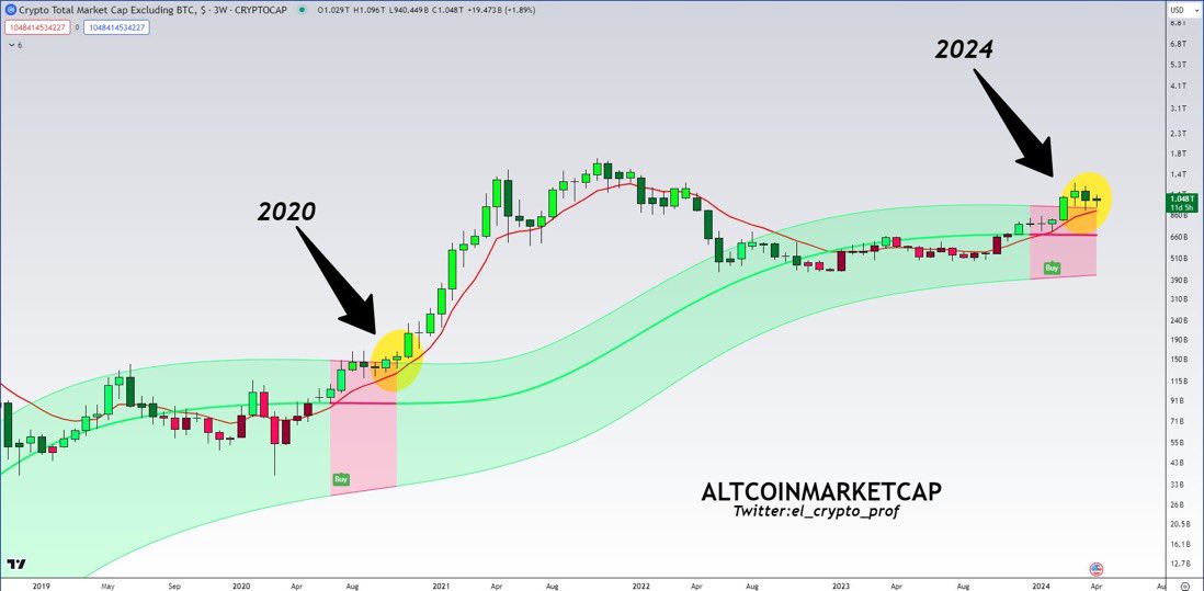 𝗘𝗻𝗳𝗶𝗻 𝗹𝗲 𝗱𝗲́𝗯𝘂𝘁 𝗱’𝘂𝗻𝗲 𝗔𝗹𝘀𝗲𝗮𝘀𝗼𝗻 !?🔥

La fameuse question que tout le monde se pose..

Et ça pourrait être le cas très prochainement ! 🤯

J’ai trouvé un graphique US très intéressant que je souhaitais vous partager

Il montre le marché total crypto sans