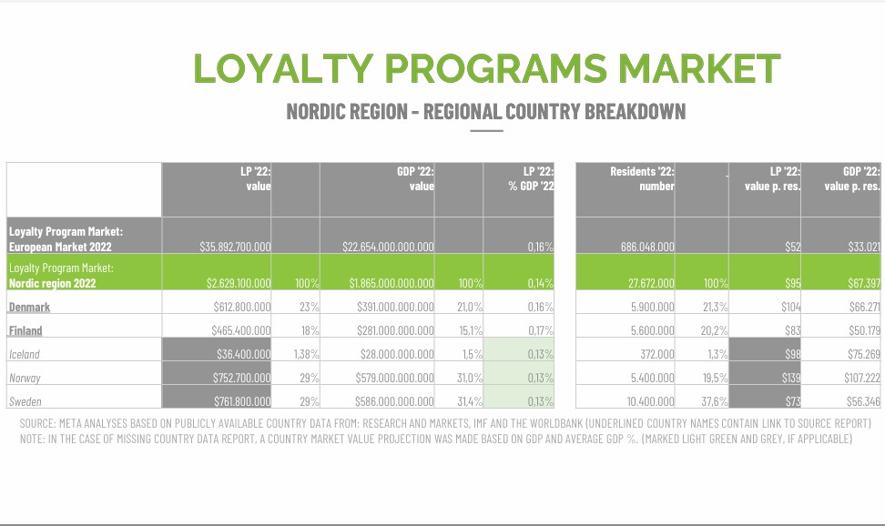 'Diving into Nordic Loyalty Programs Market: Data gaps lead to GDP-based extrapolations. 📊 Denmark leads in market value, with Finland a close second in GDP ratio. Full insights in the IMA Europe Report 2023. in the members area of:imaeurope.com #MarketInsights #IMA