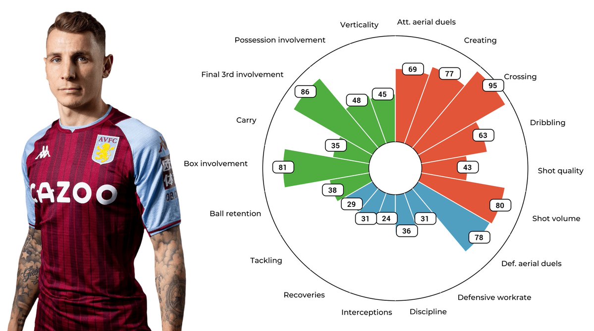 Last time, we've introduced the classic fullbacks, let's continue with the advanced wingbacks! 🧐 🔵 High intensity 🔵 Very strong offensively 🔵 Great dribbling & crossing skills 🔵 Active in the final 3rd Examples from the PL: Digne, Cash, Reguilón, Robinson, Doughty