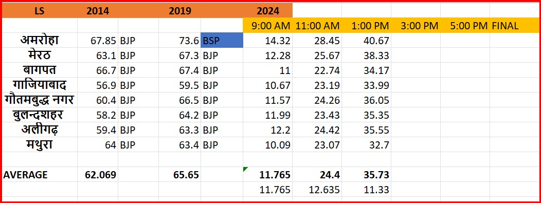 वोट डालने में हम सबसे आगे हैं...