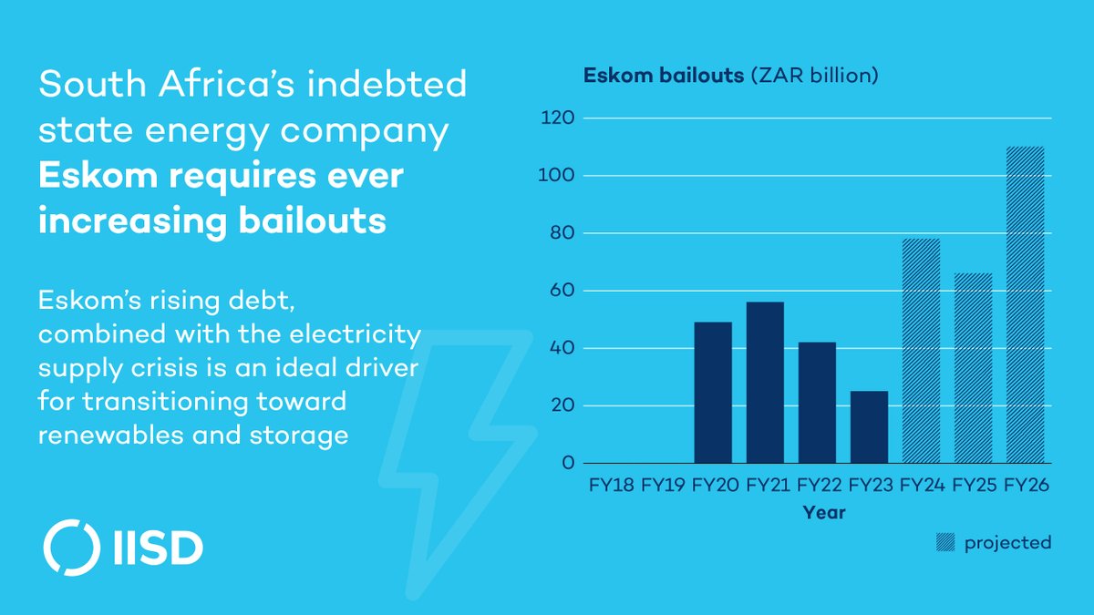 South Africa's coal-fired power stations are aging & rolling blackouts have a heavy social & economic cost. But 📈 bailouts won't solve the loadshedding crisis. Solutions including #CleanEnergy & energy storage are needed to ease the burden. 👉 iisd.org/story/south-af…