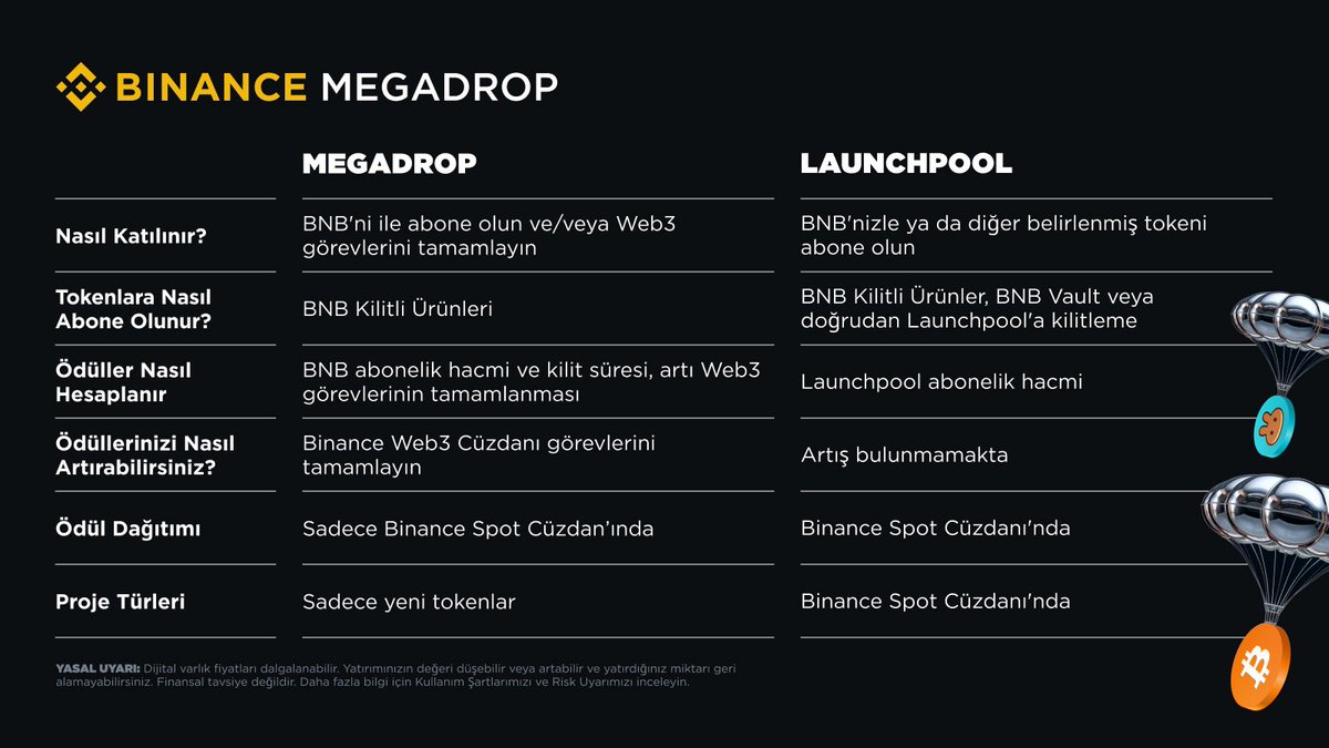 Dostlarım @binance yeni bir kampanya programı açıkladı, ismi #Megadrop. Bu program pek çok kullanıcının yüzünü güldürecek gibi duruyor. Özet olarak işlevi ise şu: $BNB stake ediyorsunuz ve #Binance'ın verdiği görevleri basit bir şekilde yaparak airdrop almaya hak kazanıyorsunuz.…