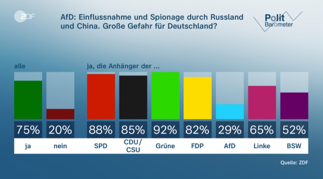 75% немцев считают, что российское и китайское влияние и шпионаж в АдГ– большая опасность для Германии. Только в самой АдГ и у Сары Вагенкнехт (BSW) так не считают. Но оно и понятно.