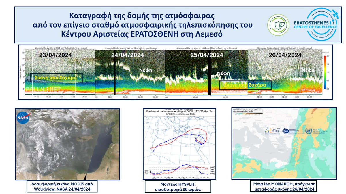 ERATOSTHENES Centre of Excellence (@eratosthenescoe) on Twitter photo Intense dust transport in Limassol since 21/4/24, reaching 4 km high, impacting visibility and health. Confirmed by CARO infrastructure and satellites. MONARCH model expects dust decrease. Seen in <a href="/ERATOSTHENESCoE/">ERATOSTHENES Centre of Excellence</a> PollyXT.
#CARO #lidar #DustMiddleEast #EratosthenesCoE Intense dust transport in Limassol since 21/4/24, reaching 4 km high, impacting visibility and health. Confirmed by CARO infrastructure and satellites. MONARCH model expects dust decrease. Seen in <a href="/ERATOSTHENESCoE/">ERATOSTHENES Centre of Excellence</a> PollyXT.
#CARO #lidar #DustMiddleEast #EratosthenesCoE
