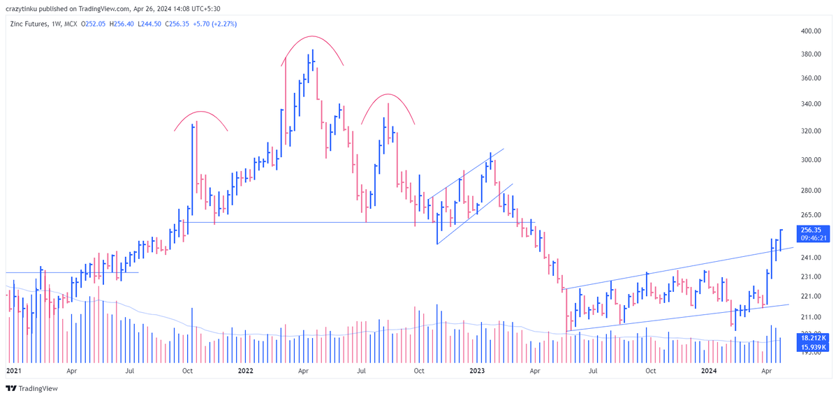chartcrux's tweet image. #MCXZINC VS #HINDUTANZINC 😅