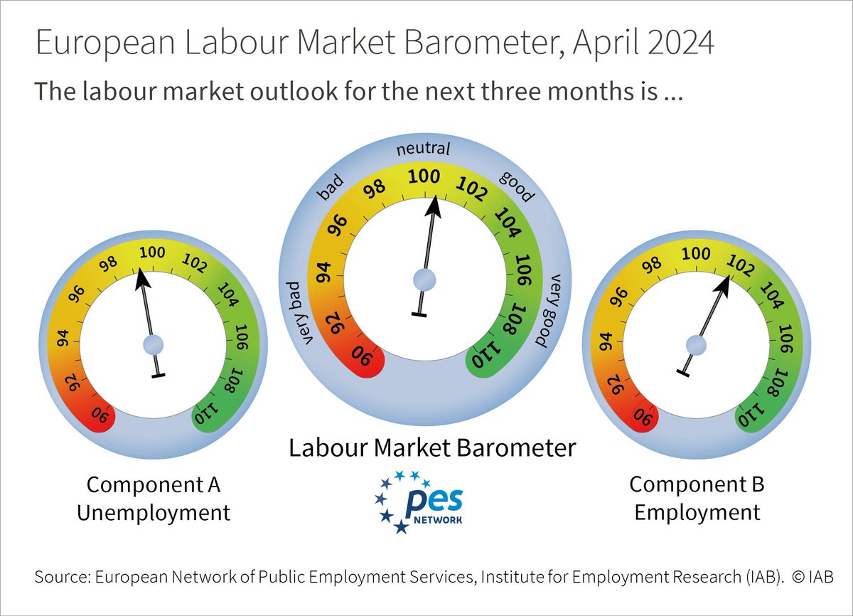 The #EuropeanLabourMarketBarometer recorded its third consecutive increase in April, rising by 0.2 points. It thus stands at 100.5 points and is consolidating in positive terrain. Both components rose in April ➡️ bit.ly/3UcsfuY @EU_PES_Network