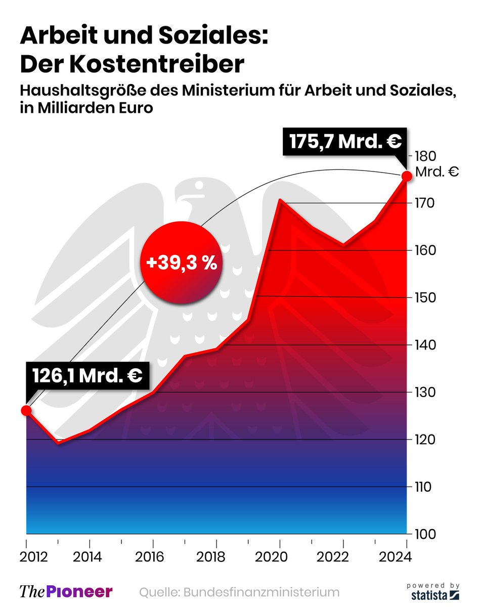 Der #SOZIALSTAAT frisst unseren Wohlstand auf!