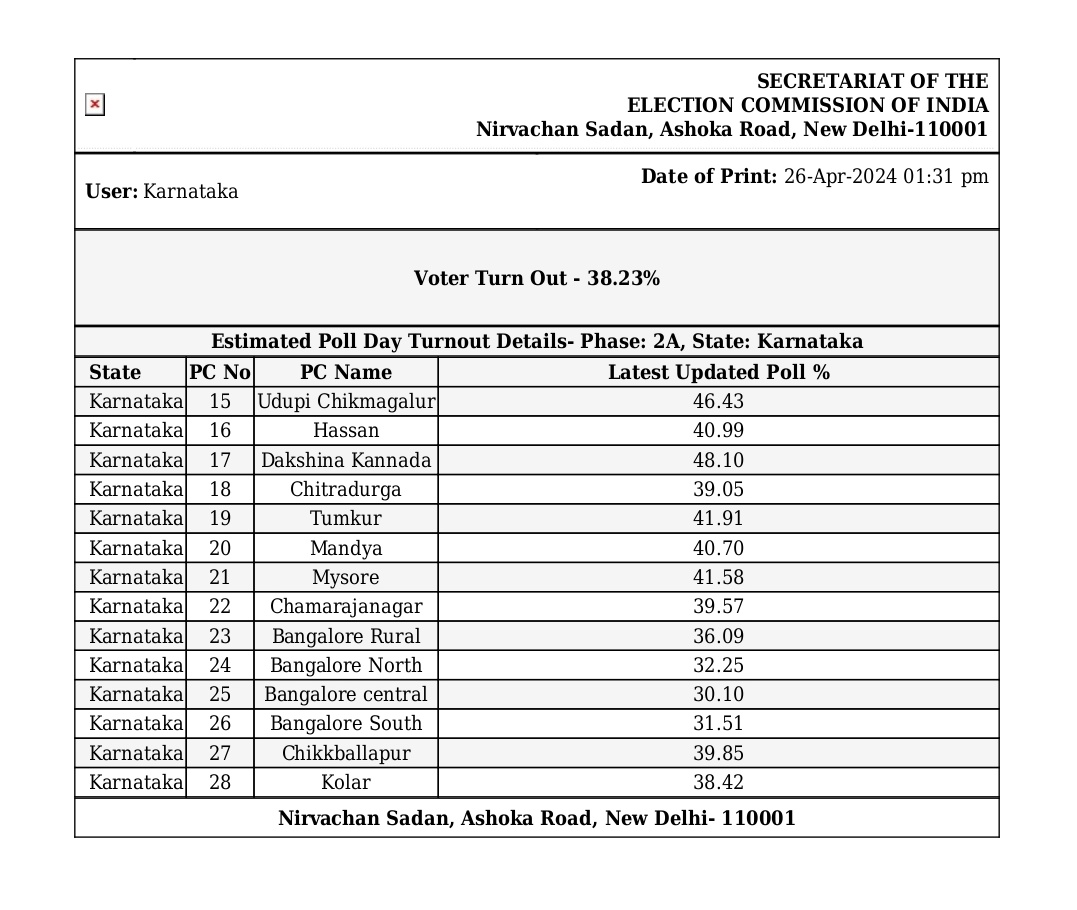 #KarnatakaElections #LokSabhaElections2024 Voter turnout by 1pm 38.23%