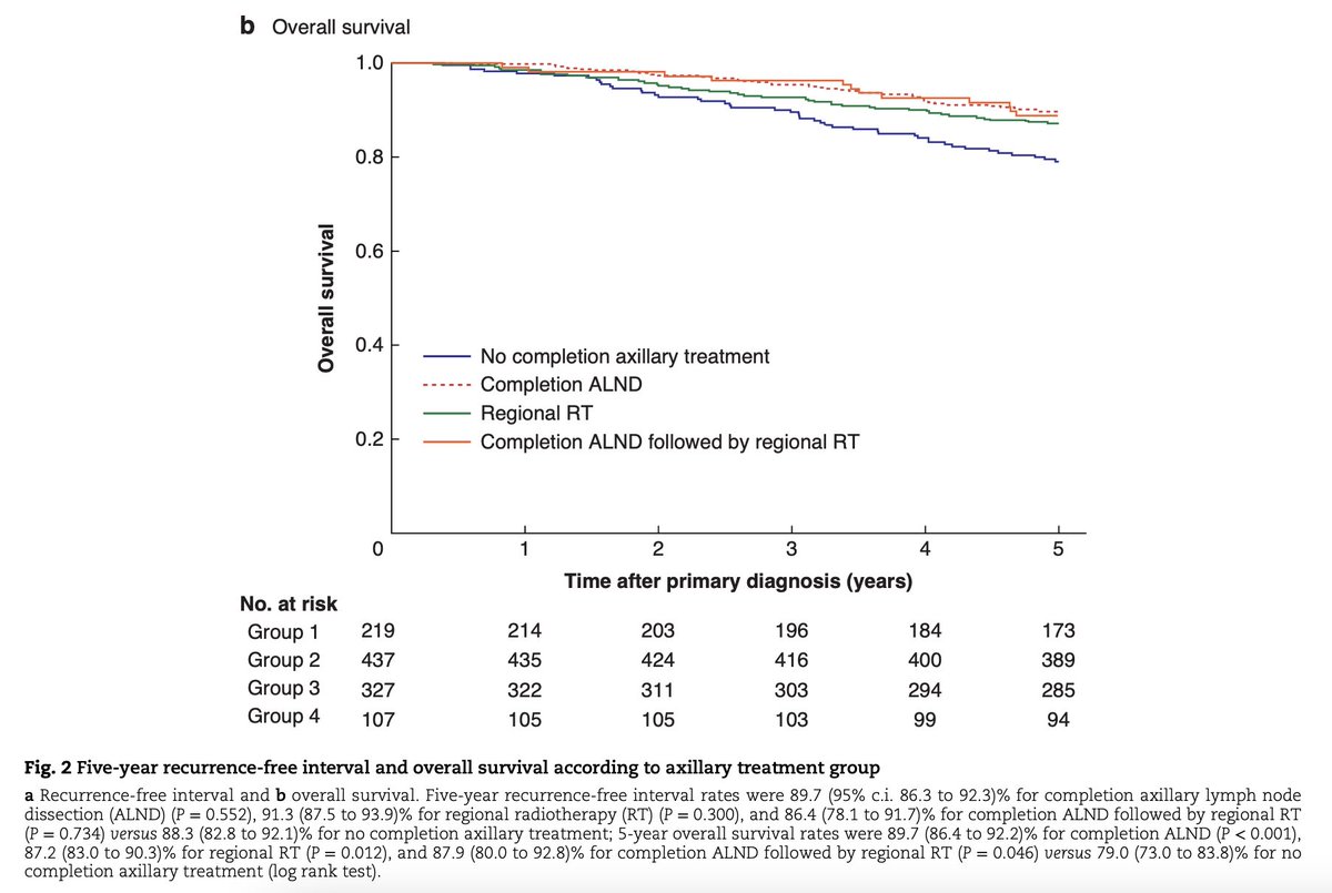 De-escalation of axillary treatment in the event of a positive sentinel lymph node biopsy in cT1–2 N0 #BreastCancer treated with mastectomy: nationwide #registry study (BOOG 2013-07) ➡️ doi.org/10.1093/bjs/zn… The aim of this registry study was to provide insight into the…