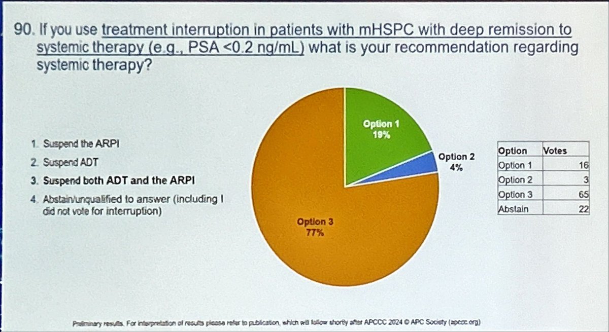 No consensus about intermittent systemic therapy at #APCCC24 in mHSPC #prostatecancer, even in deep PSA remission or when MDT is used. Important avenue for prospective trials, such as @BertrandTOMBAL PEACE6 de-Escalate