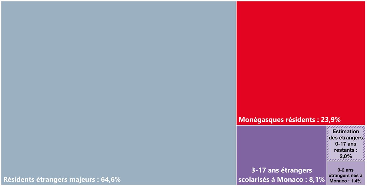 L’IMSEE publie les premiers résultats du Recensement de la population 2023 selon un nouveau mode de calcul dorénavant basé sur les registres Au 31/12/2023, la population résidente est de 38 367 habitants imsee.mc/Actualites/Rec… #IMSEE #Monaco #Population #statistiques #habitants