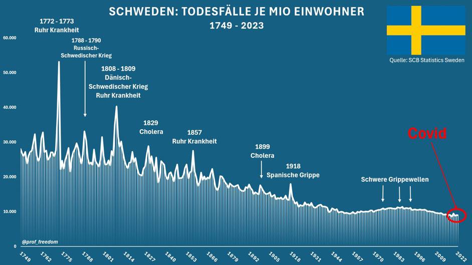 Die Schweden werden ihren Sonderweg ohne einen Tag Lockdown, ohne Maskenpflicht und ohne Schulschließungen teuer bezahlen, haben sie gesagt.

Immer wieder, haben sie das gesagt. So oft, dass Teile der deutschen Bevölkerung bis heute glauben, es sei so gekommen…