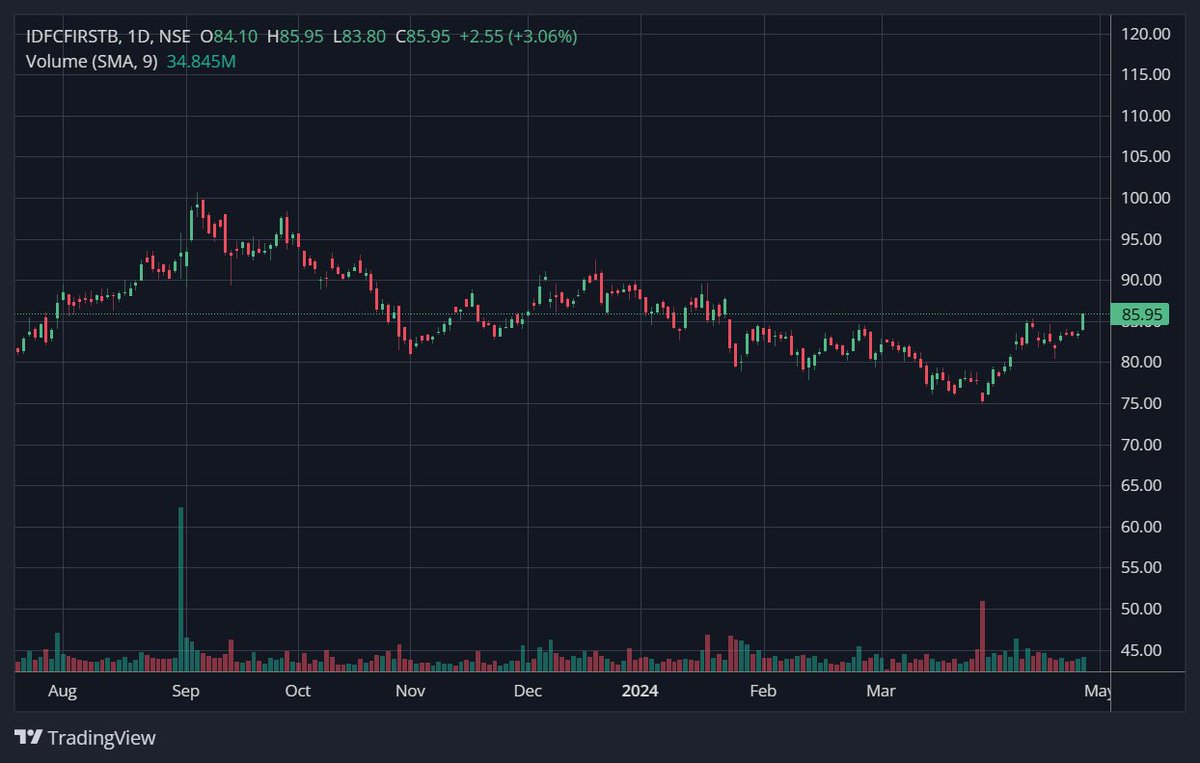 #IDFCFIRSTB - CMP 86. Approaching breakout levels.

#StocksToWatch #BREAKOUTSTOCKS #StockMarketindia #StocksToBuy #StocksInFocus #StocksInNews #stockmarketupdate #StocksoftheDay