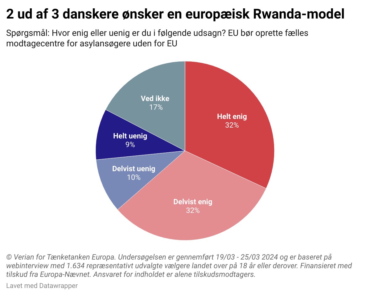 UK har denne uge vedtaget lovgivning, der gør, at de er et skridt tættere på, at kunne sende migranter til Rwanda. I går sagde @EmmanuelMacron i sin europapolitiske tale, at den idé ikke stemmer overens med europæiske værdier. Men hvad mener danskerne? Dugfrisk måling 👇