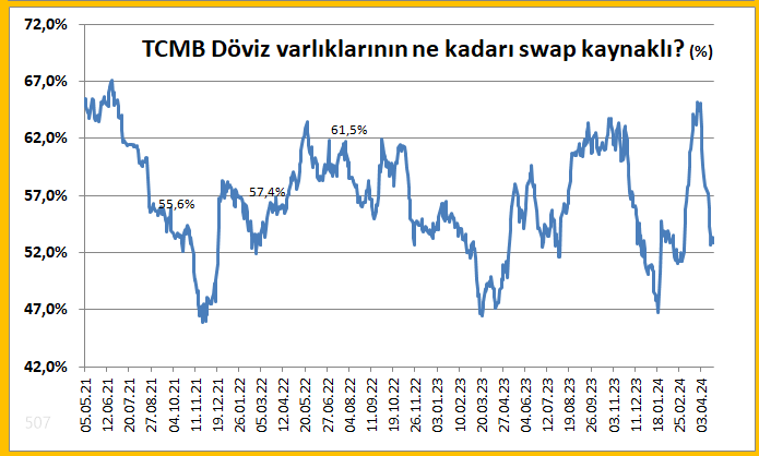 "MB piyasadan döviz satın aldıkça TL veriyor. Bu fazla likidite de şöyle böyle..." diye başlayan, yorumcuların %94'ünün düştüğü bir hata var. Dikkate almayın.

Niye hatalı? Çünkü döner-kapı var:
1. MB USD alır. TL yollar.
2. Bankalar USD yollar, TL alır.
Bitti mi? Bit-medi.