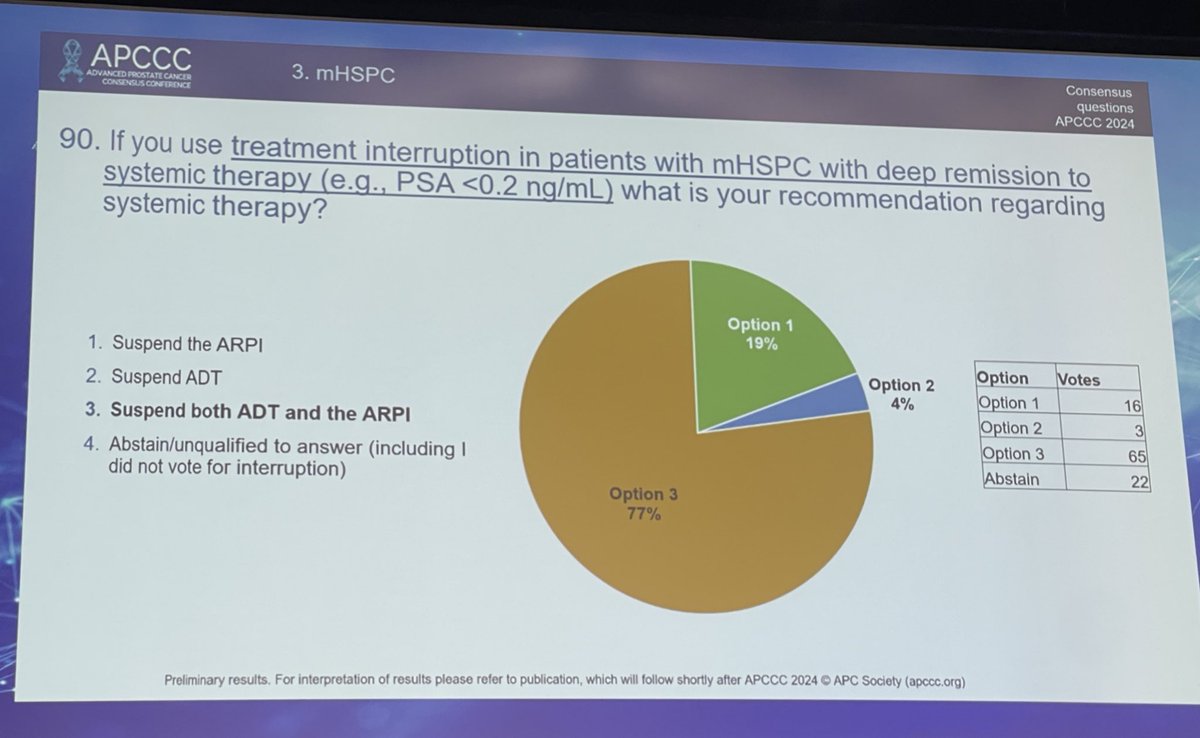 #APCCC24 @APCCC_Lugano 👉Majority of the panelist recommend break in systemic therapy in mHSPC #prostatecancer after deep PSA response👇if there is Rx break, most recommend suspending all treatment (both ADT and ARPI) @OncoAlert @PCF_Science @urotoday @Silke_Gillessen