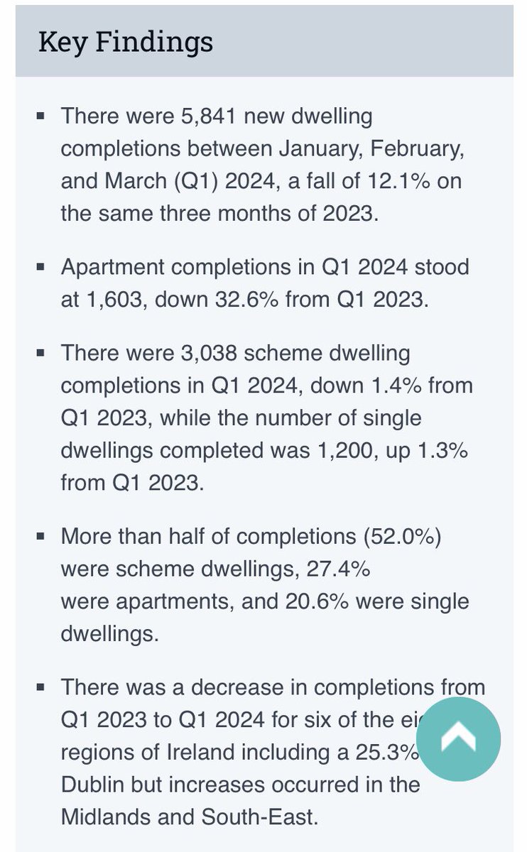 Concerning drop in new home completions in Q1 

🆘 12% drop state wide
🆘 33% drop in apartments
🆘 25% drop in Dublin

Govt are sleepwalking into an ever deepening affordable housing crisis with no plan. #ChangeStartsHere 

Full report here: cso.ie/en/releasesand…