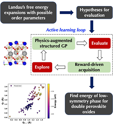 Today's contribution to our Women in Computational Materials Science issue comes from Ayana Ghosh et al @ORNLComputing Their paper investigates structural mode coupling in perovskite oxides using hypothesis-driven active learning ➡️iopscience.iop.org/article/10.108… #womeninSTEM