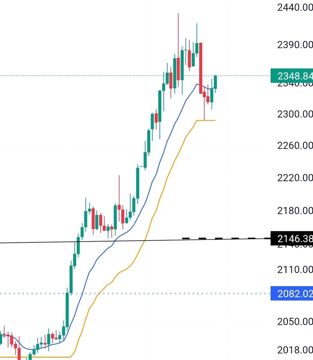 ons #altın da 2381 usd son rakamına kadar tam çalıştı. 🙂