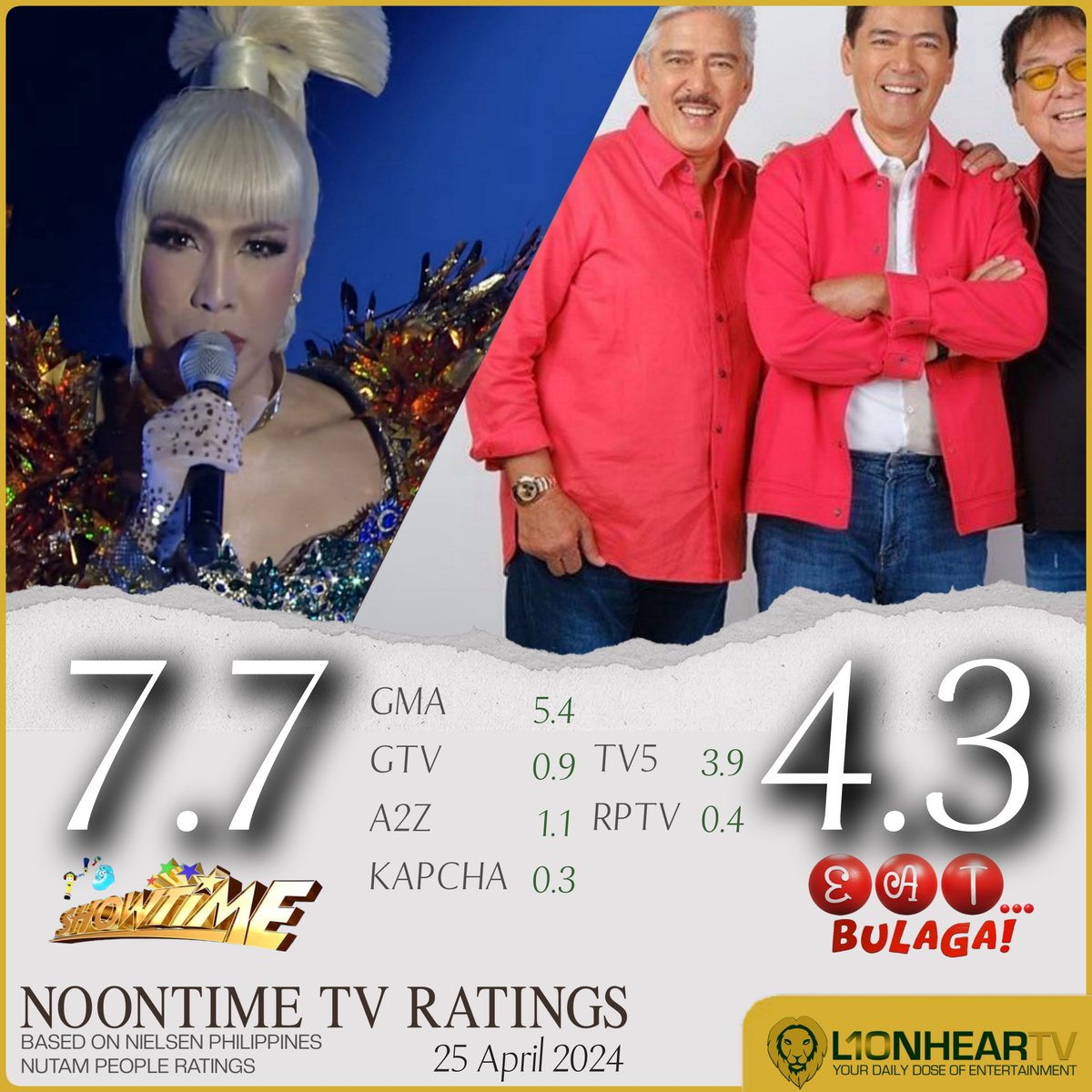 LOOK: #ItsShowtime remains the unrivaled noontime leader, pulling off another sizable lead versus 4-decade #EATBulaga, on Thursday, April 25.

MORE RATINGS: lionheartv.net/ratings