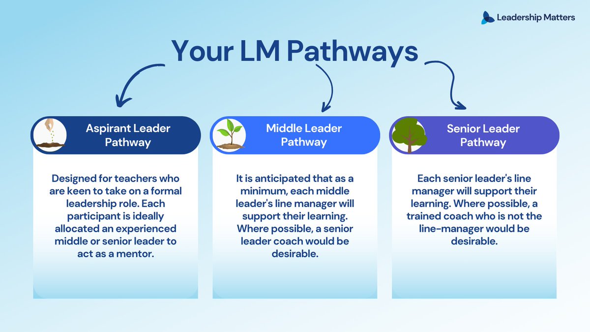 To help you make the most of our platform, we created three Pathways to guide you through the diagnostic tools, videos, templates and articles that you'll find most useful at the current stage of your career 🙌 #leadershipmatters #cpd #schoolleaders leadershipmatters.org.uk/join