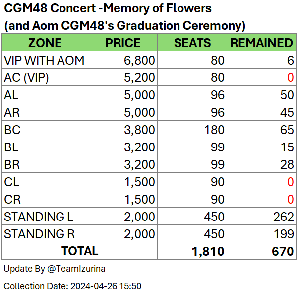 [⏳🌹] UPDATE จำนวนที่นั่งคอนฯ #CGM48_MemoryofFlowers Update Time: 2024-04-26 15:50 (ไม่ถึง 24 ชั่วโมง) รีบซื้อบัตรด่วน ก่อนจะพูดว่ารู้งี้ 🎫 eventpop.me/e/24844 📅 27 Apr 2024 (พรุ่งนี้!!!) - 3:00PM 📍Centerpoint Studio ซอยลาซาล #CGM48