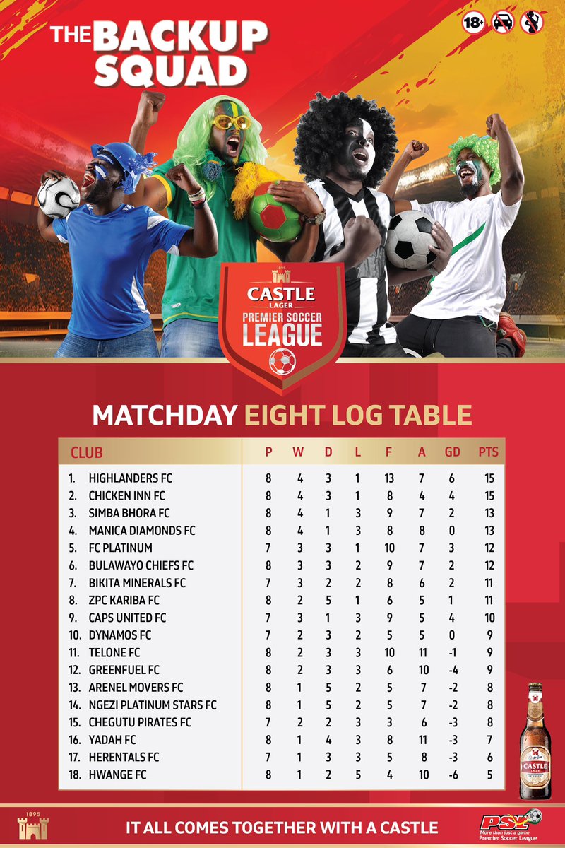 Here’s a look at the log standings after matchday 8: