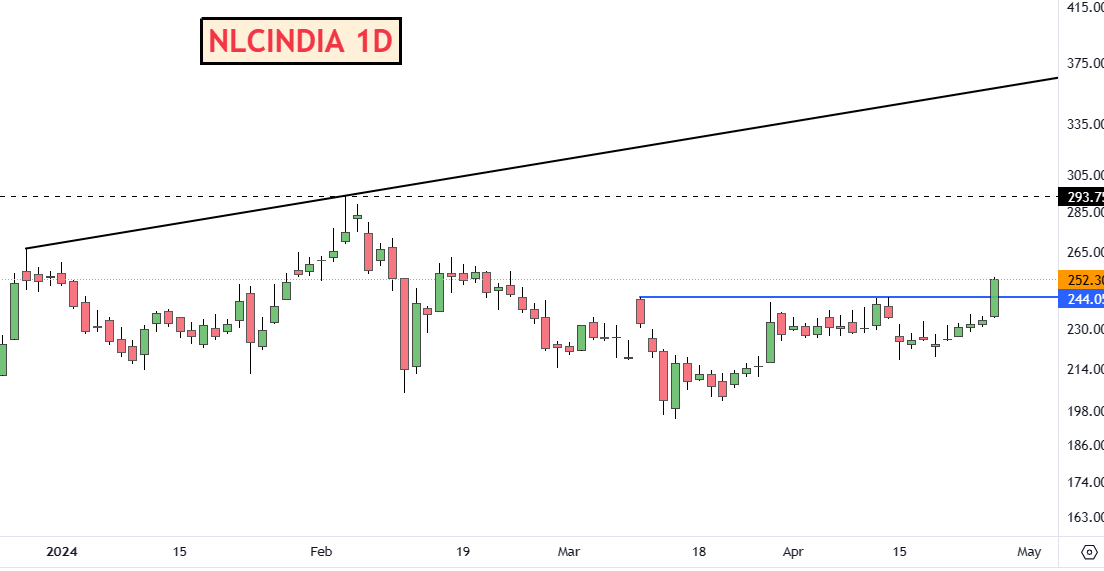 #NLCINDIA   for ATH 

CMP 250 

Disc: Do Your Analysis B4 Acting !! #Trading #Investing #StocksInFocus #StockMarket #Swingtrading