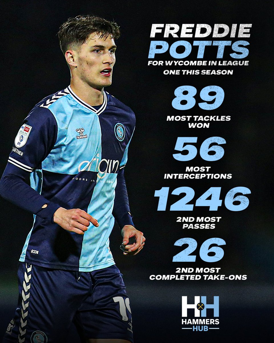 Freddie Potts for Wycombe Wanderers in League One this season: 

✅ Most tackles won (89)
✅ Most interceptions (56)
✅ Second-most passes (1246)
✅ Second-most take-ons completed (26)

Voted Wycombe 2023/24 Supporters’ Player of the Year, what a phenomenal season he's had ⚒️