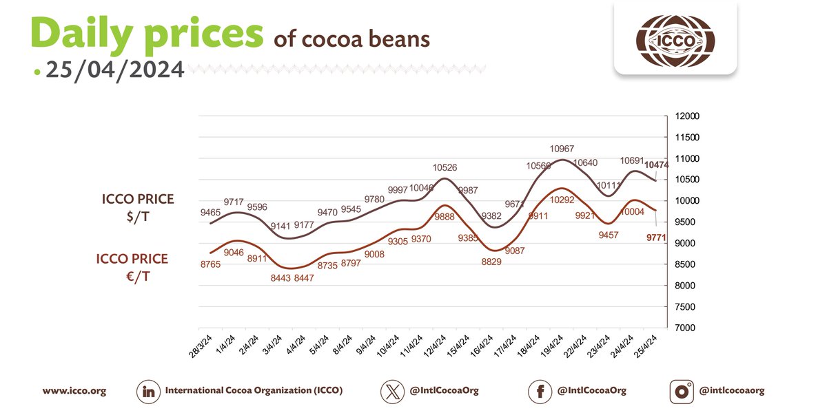 🔴 25/04/2024 #Cocoa Daily Prices - Prix du jour - Precios diarios - Ежедневные цены 💵 ICCO daily price - 10474.08 $/T 💶 ICCO daily price - 9770.74 €/T More #cocoa statistical info in our webpage🔗bit.ly/36Ad74r #ICCOCocoaHub #ICCOCocoaData #ICCOCocoaKnowledge